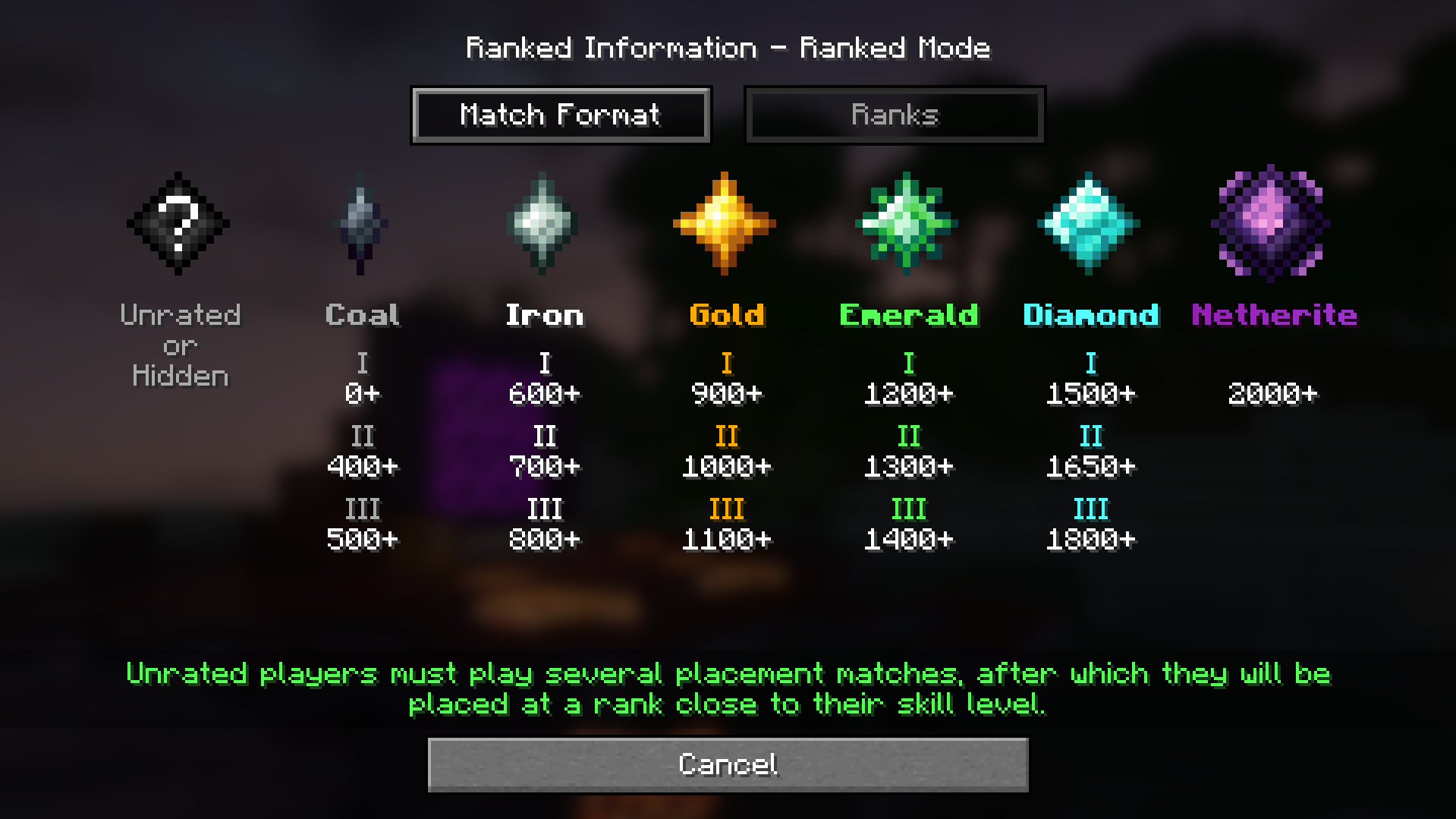 Ranks and their divisions