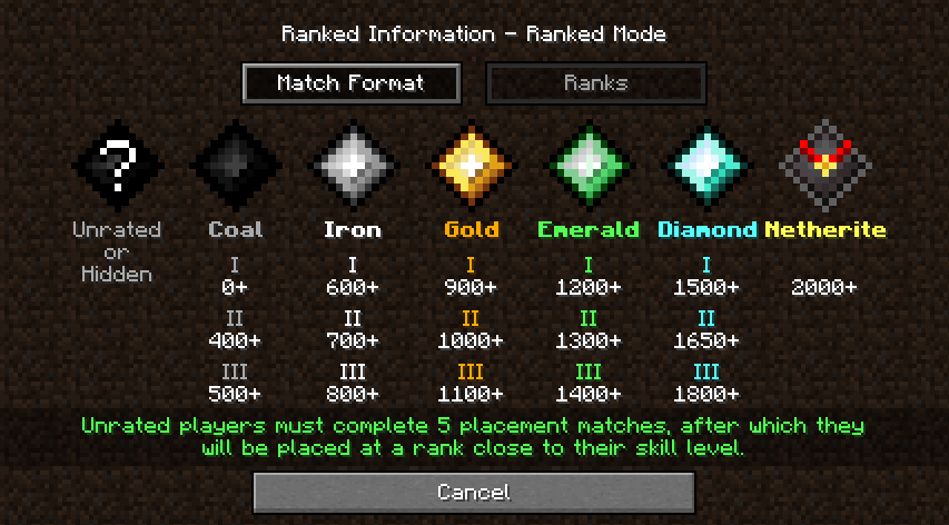 Ranks and their divisions